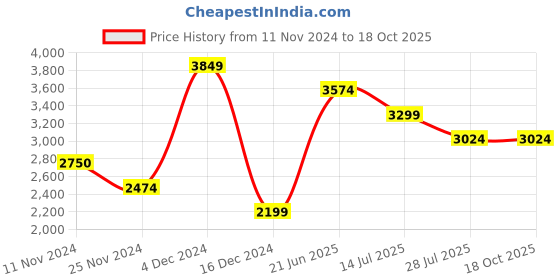 tatacliq.com Vero Moda Green Regular Fit Hooded Jacket vero moda Price History Graph from 11 Nov 2024 to 18 Oct 2025