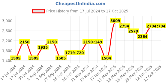 tatacliq.com Vero Moda Green Regular Fit Jacket vero moda Price History Graph from 17 Jul 2024 to 16 Oct 2025