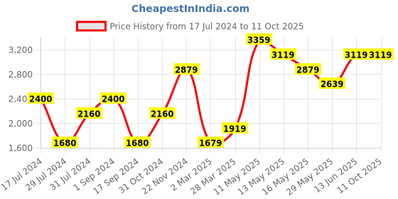 tatacliq.com Vero Moda Green Regular Fit Jacket vero moda Price History Graph from 17 Jul 2024 to 10 Oct 2025