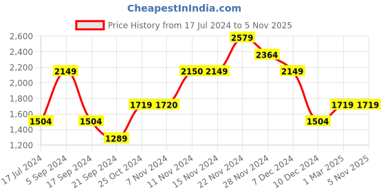 tatacliq.com Vero Moda Green Regular Fit Jacket vero moda Price History Graph from 17 Jul 2024 to 5 Nov 2025