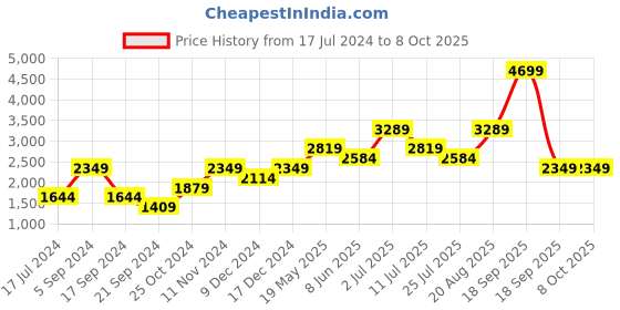 tatacliq.com Vero Moda Green Regular Fit Jacket vero moda Price History Graph from 17 Jul 2024 to 8 Oct 2025