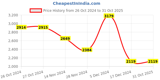tatacliq.com Vero Moda Green Regular Fit Jacket vero moda Price History Graph from 26 Oct 2024 to 31 Oct 2025