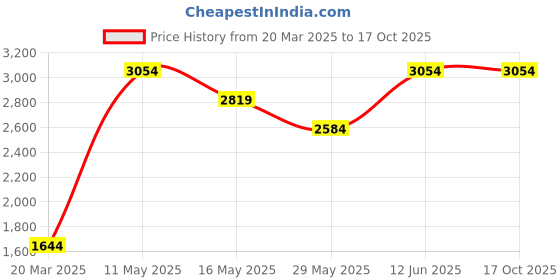 tatacliq.com Vero Moda Green Regular Fit Jacket vero moda Price History Graph from 20 Mar 2025 to 17 Oct 2025