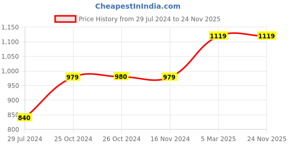 tatacliq.com Vero Moda Green Regular Fit Pants vero moda Price History Graph from 29 Jul 2024 to 23 Nov 2025
