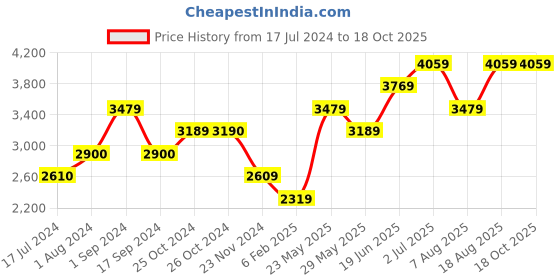 tatacliq.com Vero Moda Green Regular Fit Puffer Jacket vero moda Price History Graph from 17 Jul 2024 to 18 Oct 2025