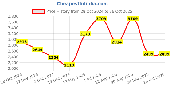 tatacliq.com Vero Moda Green Regular Fit Puffer Jacket vero moda Price History Graph from 28 Oct 2024 to 26 Oct 2025