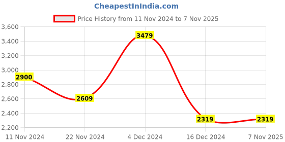 tatacliq.com Vero Moda Green Regular Fit Puffer Jacket vero moda Price History Graph from 11 Nov 2024 to 7 Nov 2025