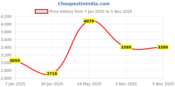 tatacliq.com Vero Moda Green Regular Fit Puffer Jacket vero moda Price History Graph from 7 Jan 2025 to 4 Nov 2025