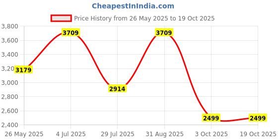 tatacliq.com Vero Moda Green Regular Fit Puffer Jacket vero moda Price History Graph from 26 May 2025 to 18 Oct 2025