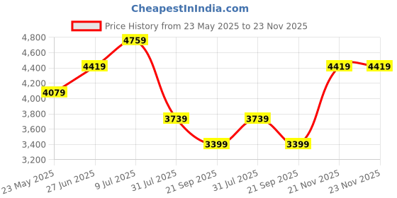 tatacliq.com Vero Moda Green Regular Fit Puffer Jacket vero moda Price History Graph from 23 May 2025 to 22 Nov 2025