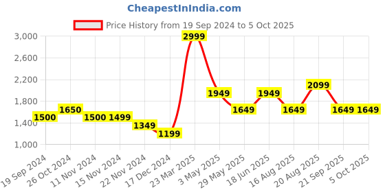 tatacliq.com Vero Moda Green Regular Fit Pullover vero moda Price History Graph from 19 Sep 2024 to 4 Oct 2025