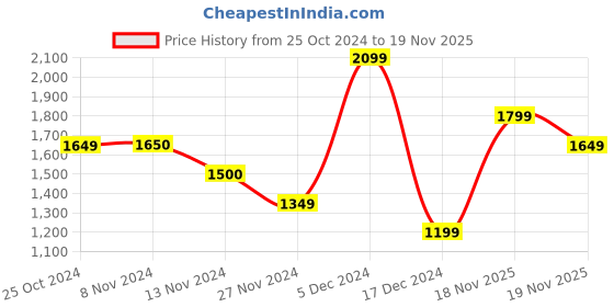 tatacliq.com Vero Moda Green Regular Fit Pullover vero moda Price History Graph from 25 Oct 2024 to 19 Nov 2025
