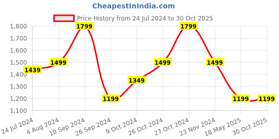 tatacliq.com Vero Moda Green Regular Fit Shirt vero moda Price History Graph from 24 Jul 2024 to 30 Oct 2025