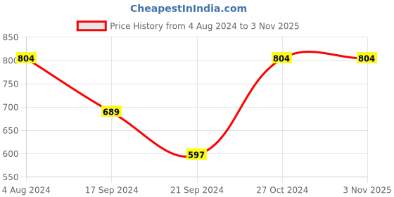 tatacliq.com Vero Moda Green Regular Fit Shirt vero moda Price History Graph from 4 Aug 2024 to 3 Nov 2025