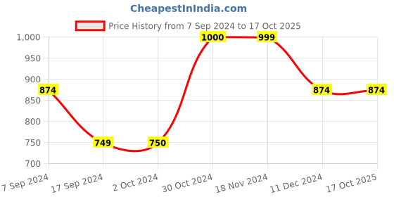 tatacliq.com Vero Moda Green Regular Fit Shirt vero moda Price History Graph from 7 Sep 2024 to 16 Oct 2025