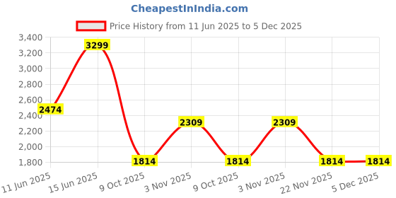 tatacliq.com Vero Moda Green Regular Fit Shirt vero moda Price History Graph from 11 Jun 2025 to 5 Dec 2025