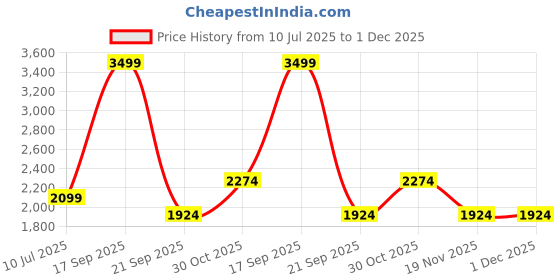 tatacliq.com Vero Moda Green Regular Fit Shorts vero moda Price History Graph from 10 Jul 2025 to 1 Dec 2025
