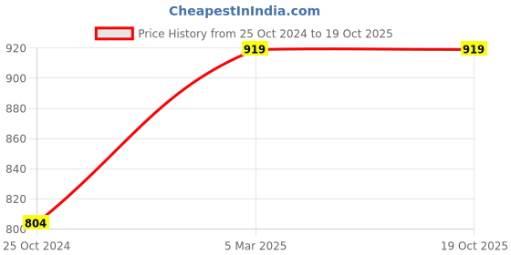 tatacliq.com Vero Moda Green Regular Fit Skirt vero moda Price History Graph from 25 Oct 2024 to 18 Oct 2025