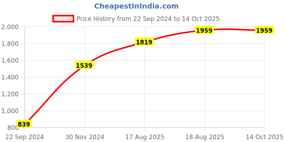 tatacliq.com Vero Moda Green Regular Fit Sweater vero moda Price History Graph from 22 Sep 2024 to 13 Oct 2025