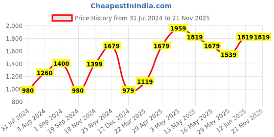tatacliq.com Vero Moda Green Regular Fit Sweater vero moda Price History Graph from 31 Jul 2024 to 20 Nov 2025