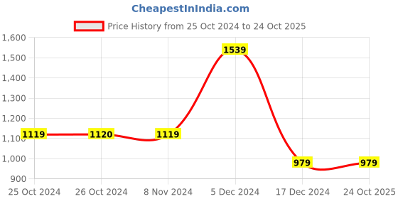 tatacliq.com Vero Moda Green Regular Fit Sweater vero moda Price History Graph from 25 Oct 2024 to 23 Oct 2025