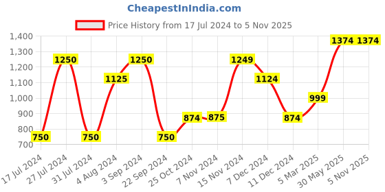 tatacliq.com Vero Moda Green Regular Fit Sweaters vero moda Price History Graph from 17 Jul 2024 to 4 Nov 2025