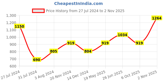 tatacliq.com Vero Moda Green Regular Fit Top vero moda Price History Graph from 27 Jul 2024 to 2 Nov 2025