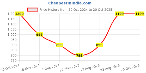 tatacliq.com Vero Moda Green Regular Fit Top vero moda Price History Graph from 30 Oct 2024 to 19 Oct 2025