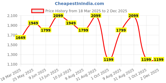 tatacliq.com Vero Moda Green Regular Fit Top vero moda Price History Graph from 18 Mar 2025 to 2 Dec 2025