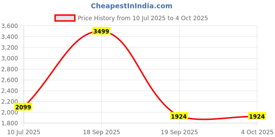 tatacliq.com Vero Moda Green Regular Fit Top vero moda Price History Graph from 10 Jul 2025 to 4 Oct 2025