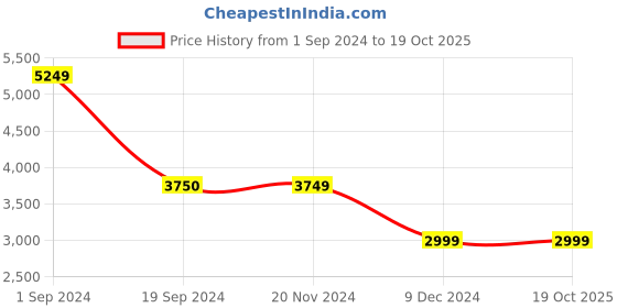 tatacliq.com Vero Moda Green Regular Fit Trench Coat vero moda Price History Graph from 1 Sep 2024 to 18 Oct 2025