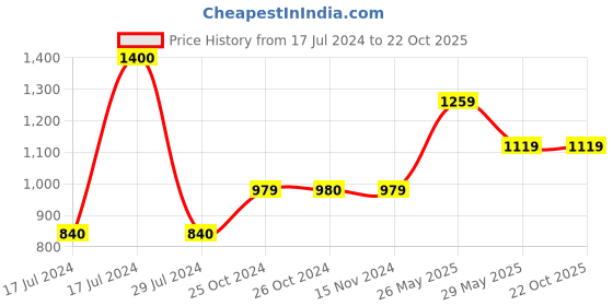 tatacliq.com Vero Moda Green Regular Fit Trousers vero moda Price History Graph from 17 Jul 2024 to 21 Oct 2025