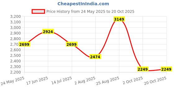 tatacliq.com Vero Moda Green Regular Fit Waistcoat vero moda Price History Graph from 24 May 2025 to 19 Oct 2025