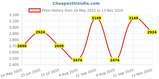 tatacliq.com Vero Moda Green Regular Fit Waistcoat vero moda Price History Graph from 24 May 2025 to 13 Nov 2025