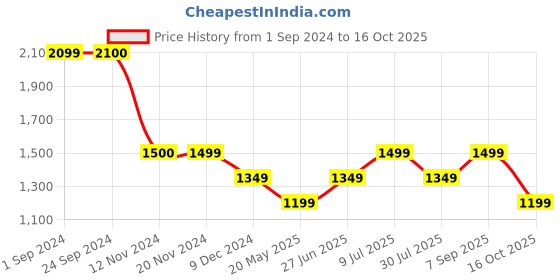 tatacliq.com Vero Moda Green Relaxed Fit High Rise Pants vero moda Price History Graph from 1 Sep 2024 to 16 Oct 2025