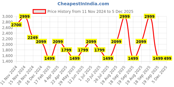 tatacliq.com Vero Moda Green Relaxed Fit Pullover vero moda Price History Graph from 11 Nov 2024 to 4 Dec 2025