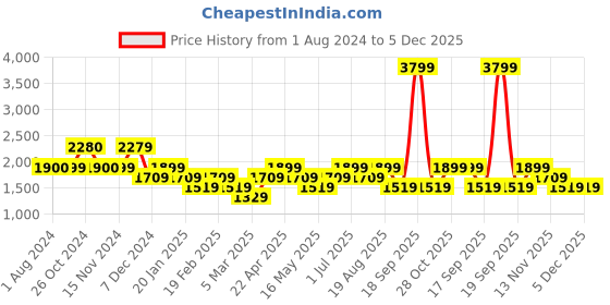 tatacliq.com Vero Moda Green Relaxed Fit Shirt vero moda Price History Graph from 1 Aug 2024 to 5 Dec 2025