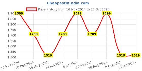 tatacliq.com Vero Moda Green Relaxed Fit Shirt vero moda Price History Graph from 16 Nov 2024 to 23 Oct 2025