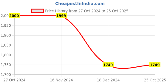 tatacliq.com Vero Moda Green Round Neck Jumpsuit vero moda Price History Graph from 27 Oct 2024 to 25 Oct 2025