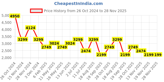 tatacliq.com Vero Moda Green Self Design A Line Dress vero moda Price History Graph from 26 Oct 2024 to 27 Nov 2025