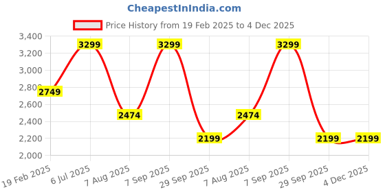 tatacliq.com Vero Moda Green Self Design A Line Dress vero moda Price History Graph from 19 Feb 2025 to 4 Dec 2025