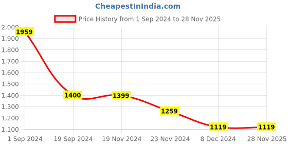 tatacliq.com Vero Moda Green Self Design Pullover vero moda Price History Graph from 1 Sep 2024 to 28 Nov 2025