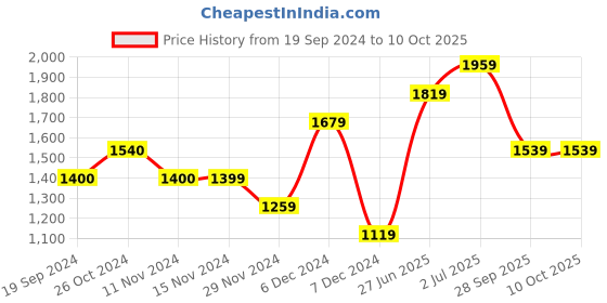 tatacliq.com Vero Moda Green Self Design Pullover vero moda Price History Graph from 19 Sep 2024 to 10 Oct 2025