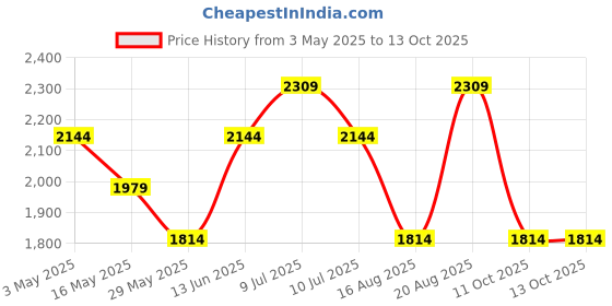 tatacliq.com Vero Moda Green Self Design Pullover vero moda Price History Graph from 3 May 2025 to 13 Oct 2025