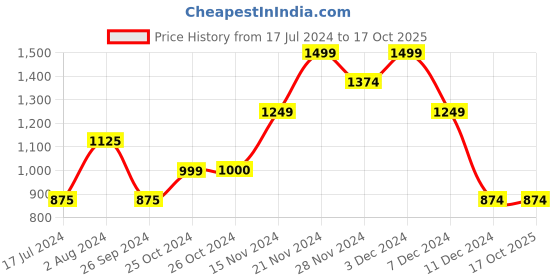 tatacliq.com Vero Moda Green Self Design Sweater vero moda Price History Graph from 17 Jul 2024 to 16 Oct 2025