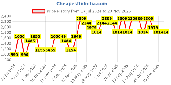 tatacliq.com Vero Moda Green Self Design Sweater vero moda Price History Graph from 17 Jul 2024 to 23 Nov 2025