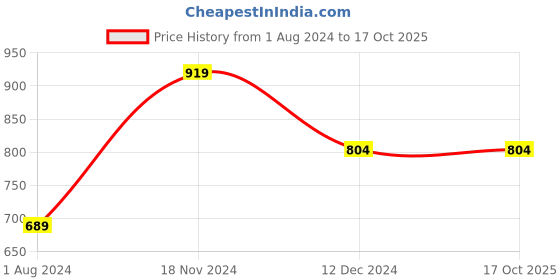 tatacliq.com Vero Moda Green Self Design Sweater vero moda Price History Graph from 1 Aug 2024 to 17 Oct 2025