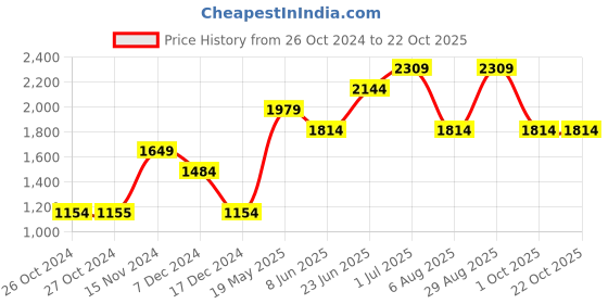 tatacliq.com Vero Moda Green Self Design Sweater vero moda Price History Graph from 26 Oct 2024 to 22 Oct 2025