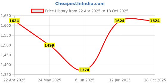 tatacliq.com Vero Moda Green Self Design Sweater vero moda Price History Graph from 22 Apr 2025 to 16 Oct 2025