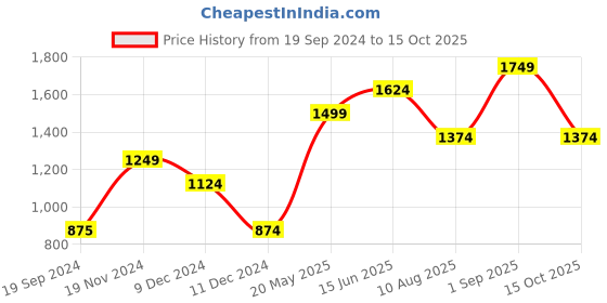 tatacliq.com Vero Moda Green Self Design Top vero moda Price History Graph from 19 Sep 2024 to 15 Oct 2025